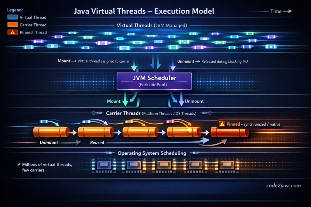 Virtual Threads - Code2Java