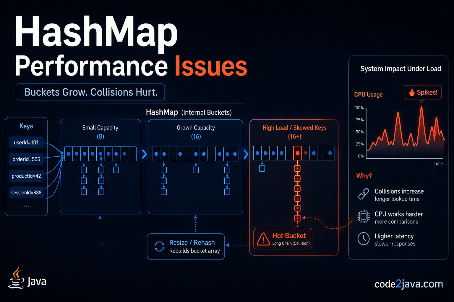 HashMap-Under-production-load