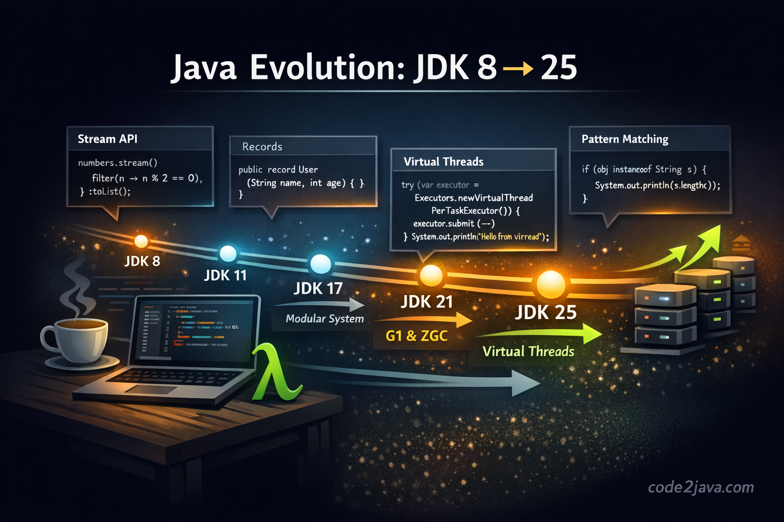 Java Evolution | Code2java