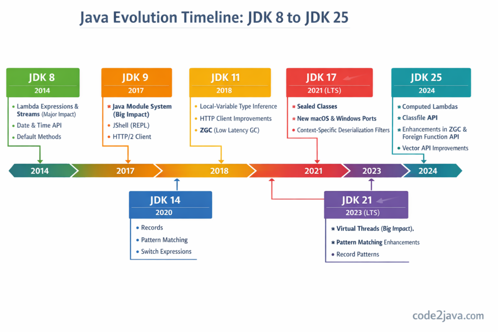 JDK 8 to JDK 25