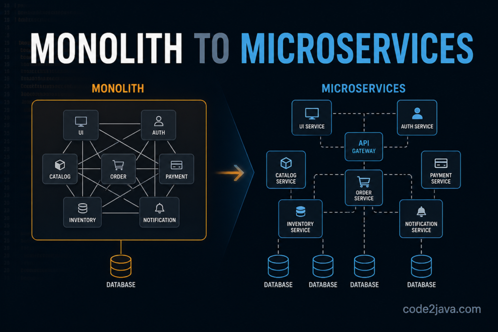 Monolith-to-Micorservices