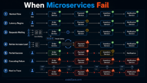 when-microservices-fails