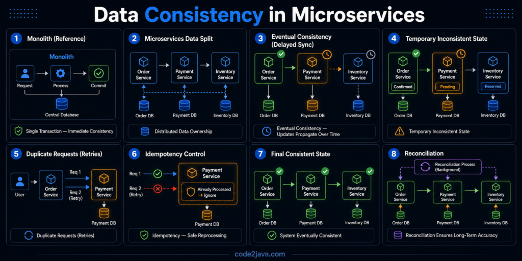 data-inconsistencies-in-microservices