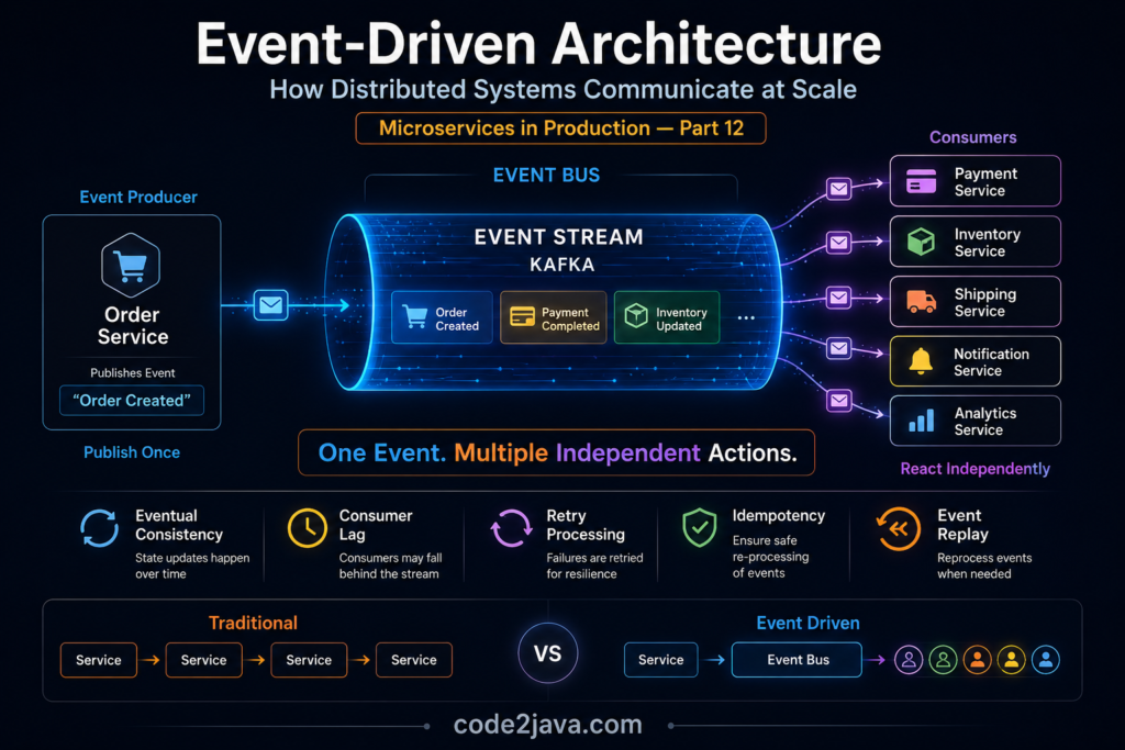 Event-Driven-Architecture